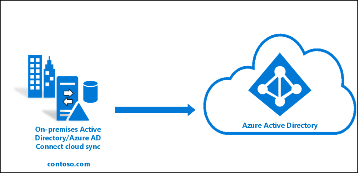 A Complete Guide To Azure Active Directory Kadva Corp