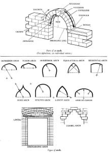 Gothic Architectural Style Characteristics Bring Sunshine