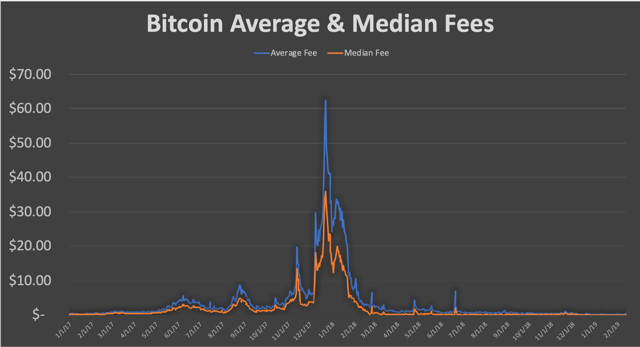 bitcoin fee comparison